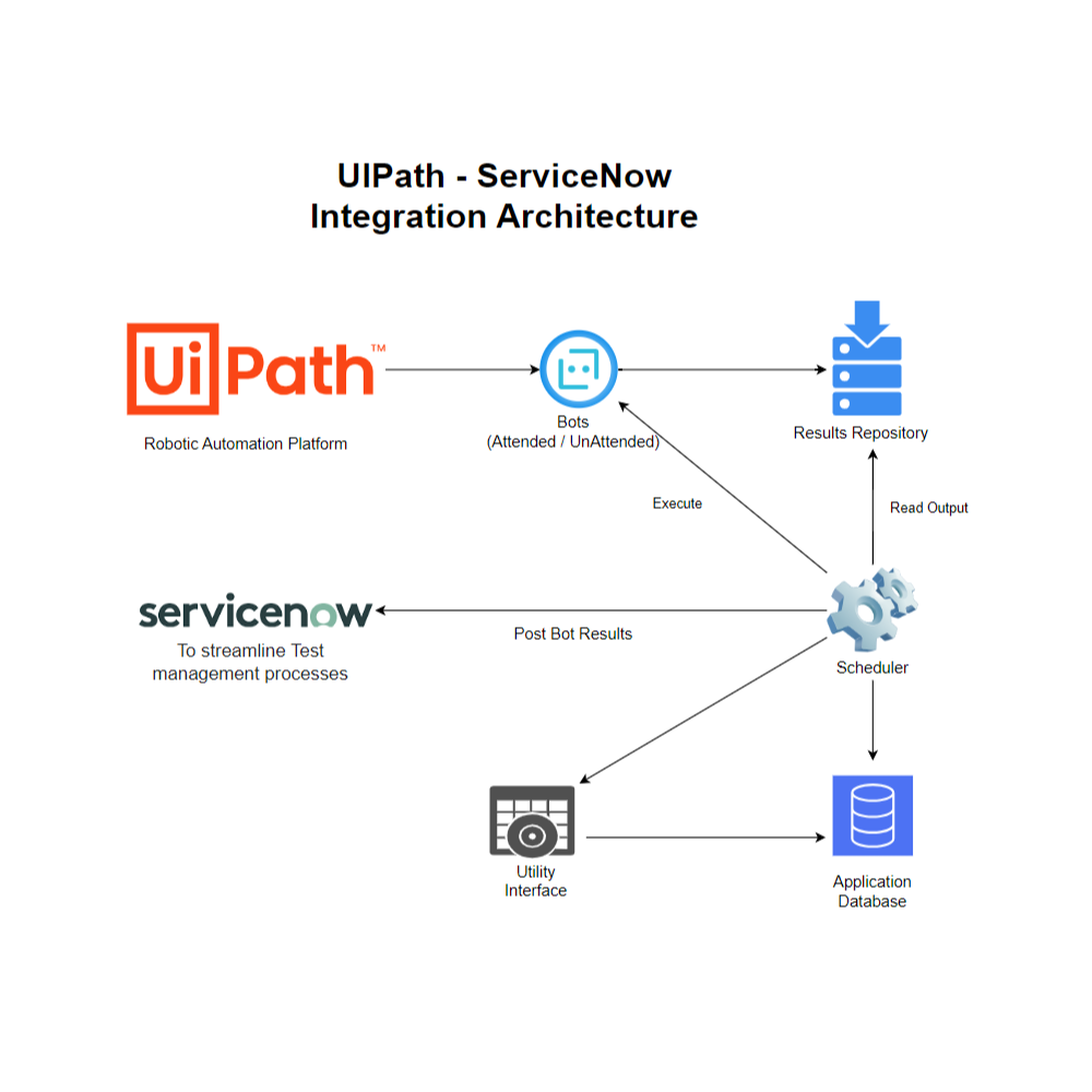 Integration Services Projects - Diverse Technologies